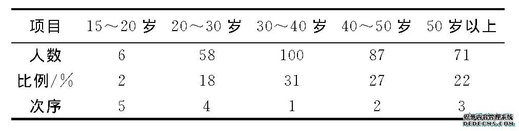 表1 豫东农村地区“把戏”从业者年龄构成调查表Table 1 Age composition questionnaire of“trick”performers in rural areas of eastern Henan”