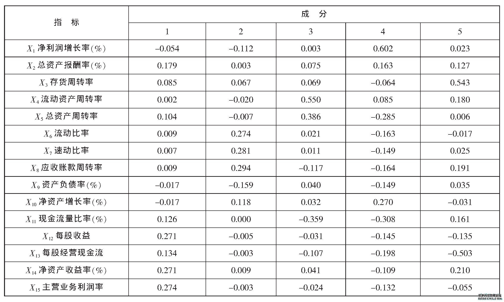 表6 因子得分系数矩阵