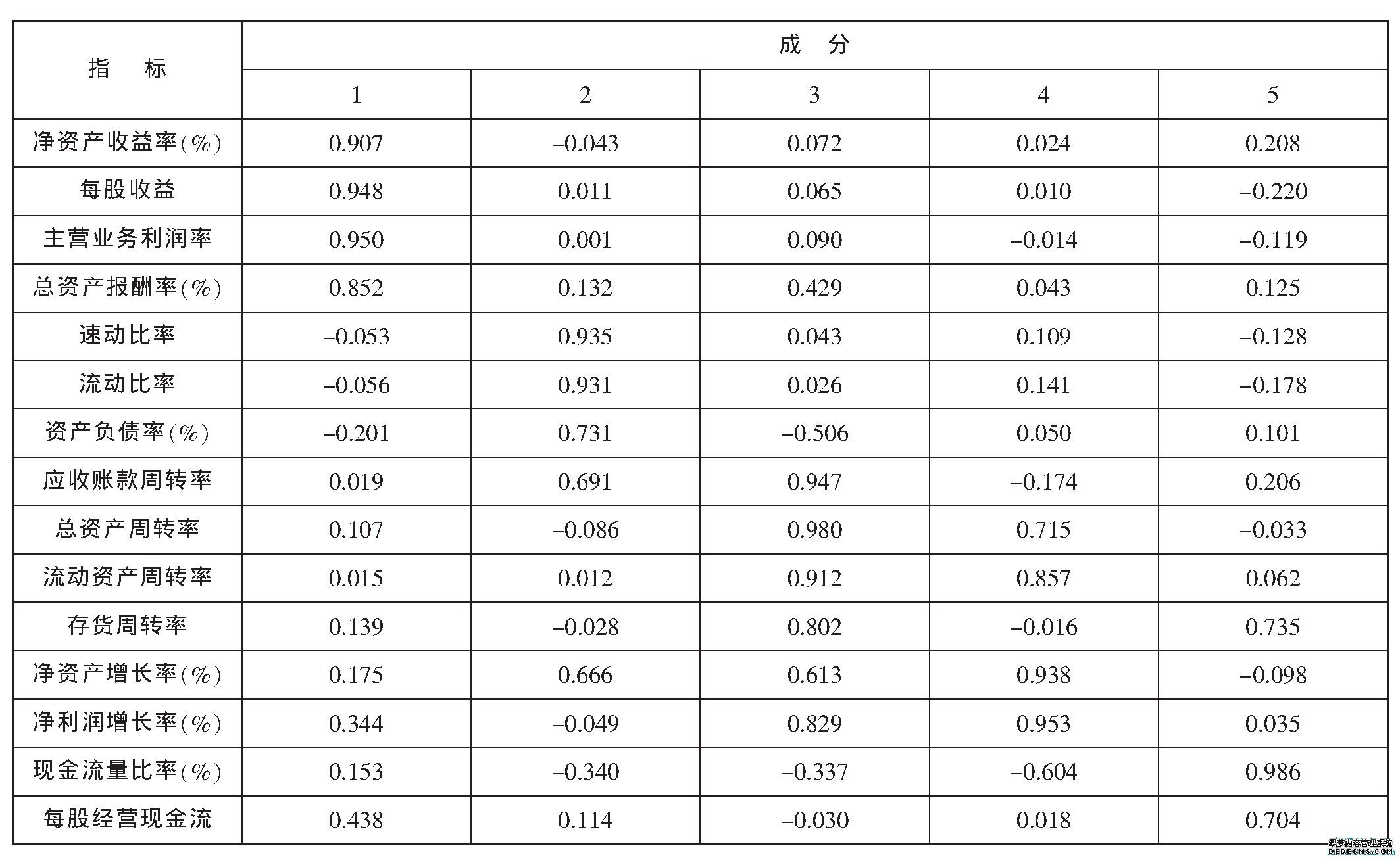 表4 旋转后的成分矩阵a